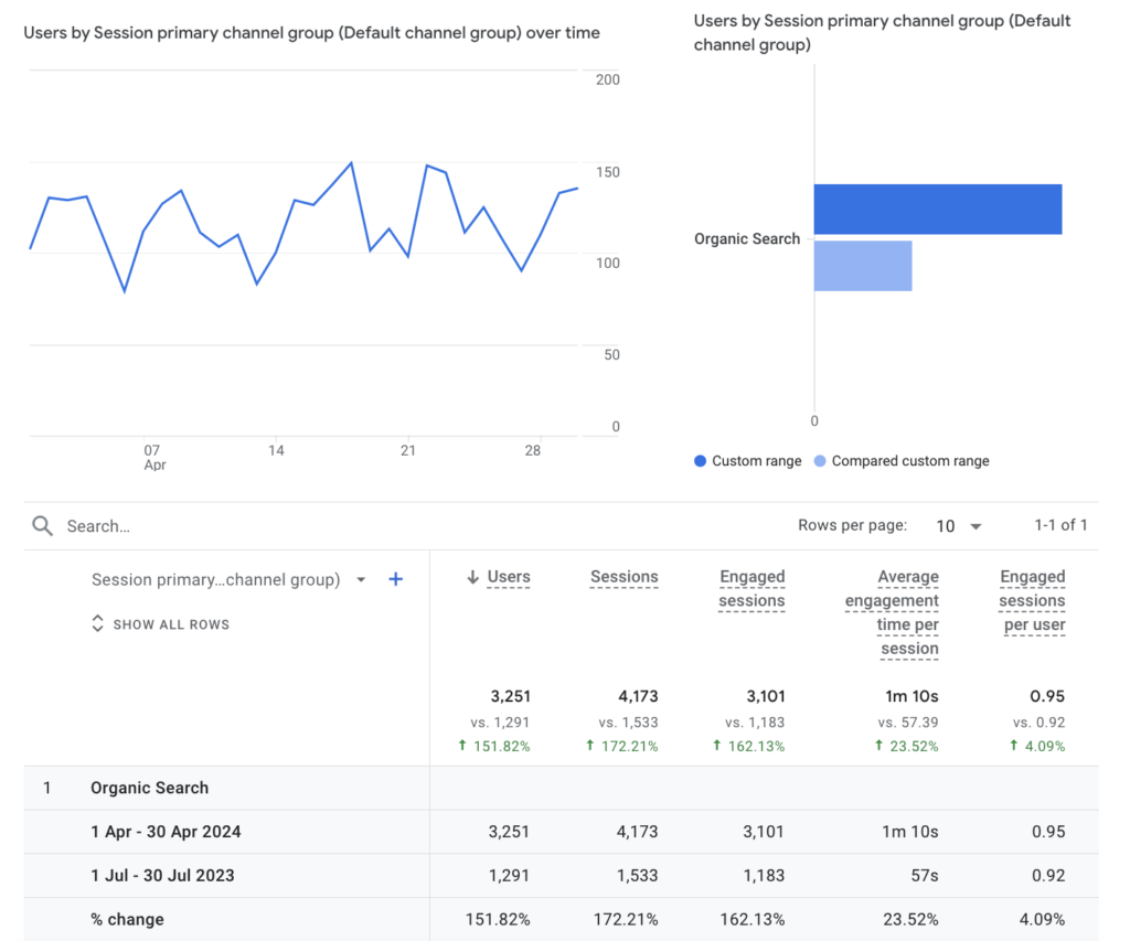 SEO Case Study - Fencing and Gate Centre - Limitless Agency